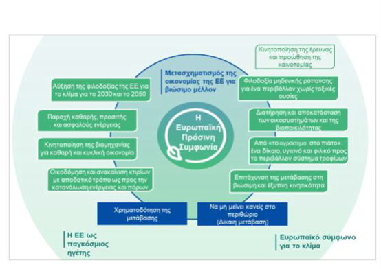Η Ευρωπαϊκή Πράσινη Συμφωνία - https://eur-lex.europa.eu/resource.html?uri=cellar:b828d165-1c22-11ea-8c1f-01aa75ed71a1.0001.02/DOC_1&format=PDF